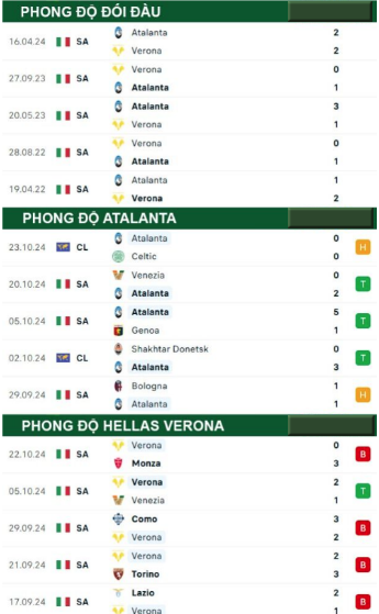 Phong độ thi đấu gần đây Atalanta vs Hellas Verona